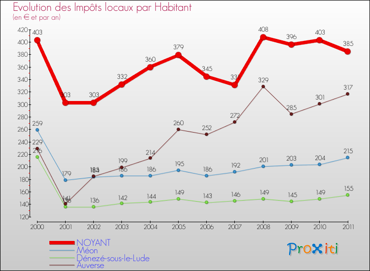 Evolution et montant des impôts locaux par Habitant pour NOYANT et les communes proches Comparaison des impôts locaux par habitant pour NOYANT et les communes voisines