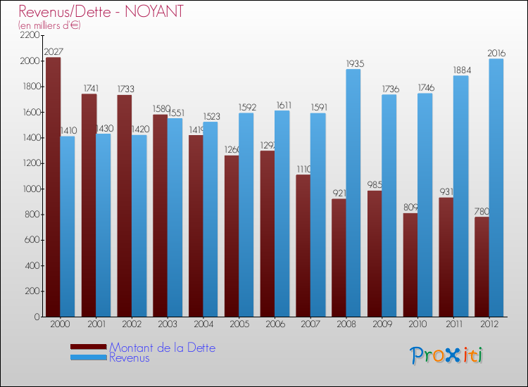 Evolution comparée de la dette et des revenus pour la commune de NOYANT de 2000 à 2012 Comparaison de la dette et des revenus pour NOYANT de 2000 à 2012