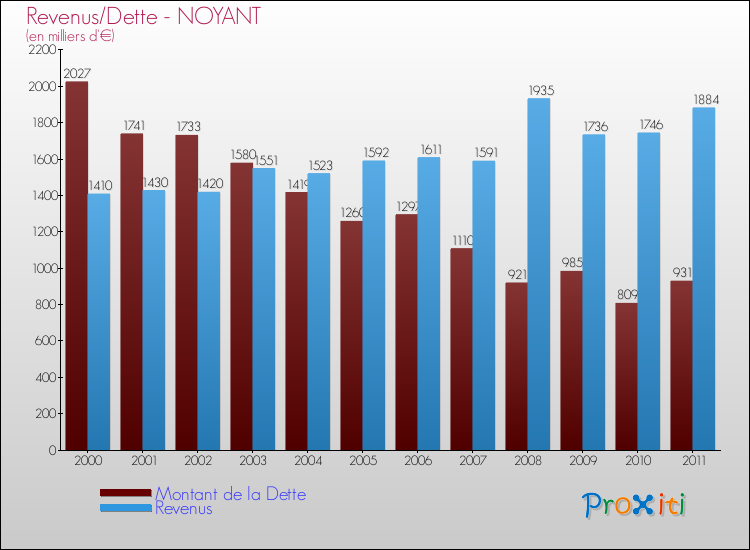 Evolution comparée de la dette et des revenus pour la commune de NOYANT de 2000 à 2011 Comparaison de la dette et des revenus pour NOYANT de 2000 à 2011