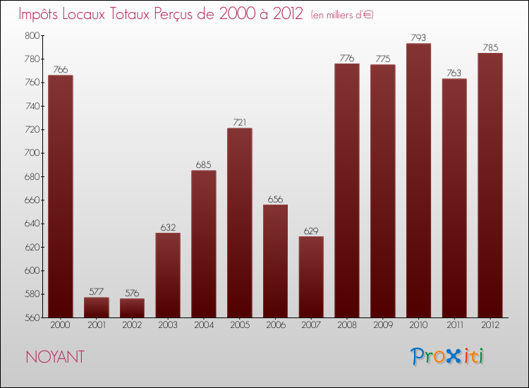 Evolution des Impôts Locaux pour la commune de NOYANT de 2000 à 2012 Evolution des Impôts Locaux pour NOYANT de 2000 à 2012