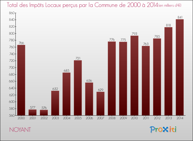 Evolution des Impôts Locaux pour la commune de NOYANT de 2000 à 2014 Evolution des Impôts Locaux pour NOYANT de 2000 à 2014