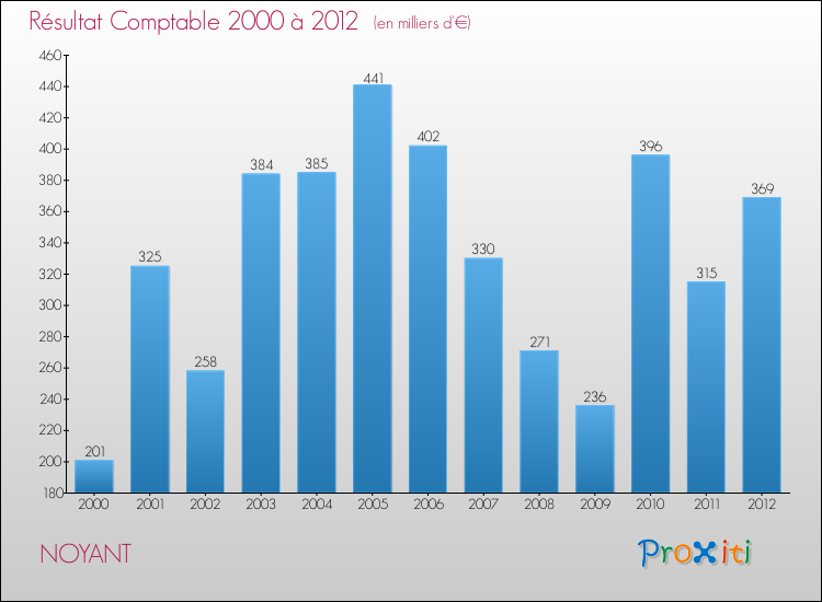 Evolution du résultat comptable pour la commune de NOYANT de 2000 à 2012 Evolution du résultat comptable pour NOYANT de 2000 à 2012
