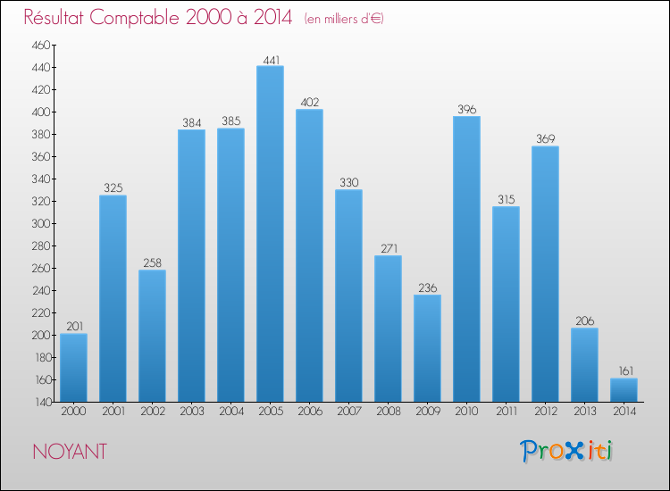 Evolution du résultat comptable pour la commune de NOYANT de 2000 à 2014 Evolution du résultat comptable pour NOYANT de 2000 à 2014