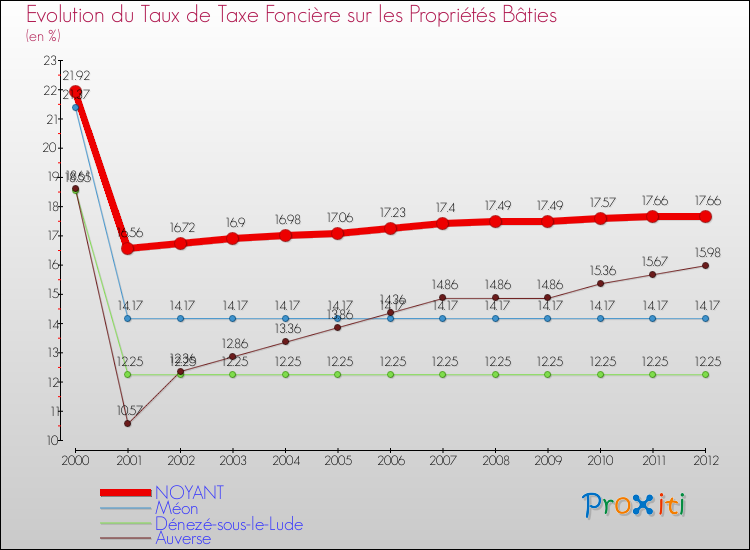 Evolution du taux de la taxe foncière sur le bati pour NOYANT et les communes proches de 2000 à 2012 Comparaison des taux de taxe foncière sur le bati pour NOYANT et les communes voisines de 2000 à 2012