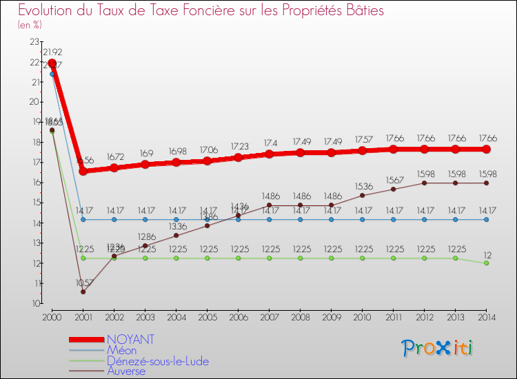 Evolution du taux de la taxe foncière sur le bati pour NOYANT et les communes proches de 2000 à 2014 Comparaison des taux de taxe foncière sur le bati pour NOYANT et les communes voisines de 2000 à 2014
