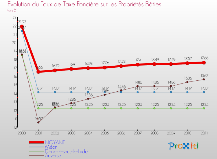 Evolution du taux de la taxe foncière sur le bati pour NOYANT et les communes proches Comparaison des taux de taxe foncière sur le bati pour NOYANT et les communes voisines