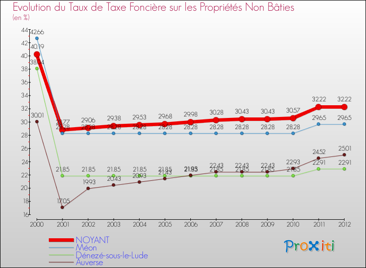 Evolution du taux de la taxe foncière sur les immeubles et terrains non batis pour NOYANT et les communes proches de 2000 à 2012 Comparaison des taux de la taxe foncière sur les immeubles et terrains non batis pour NOYANT et les communes voisines de 2000 à 2012