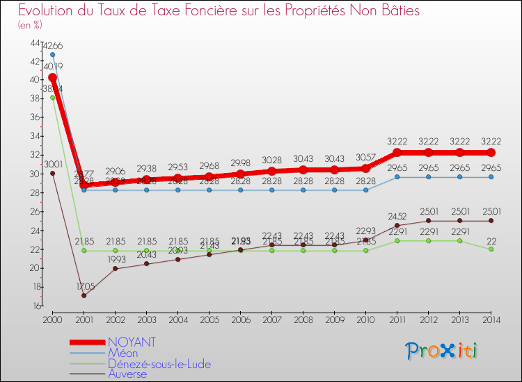 Evolution du taux de la taxe foncière sur les immeubles et terrains non batis pour NOYANT et les communes proches de 2000 à 2014 Comparaison des taux de la taxe foncière sur les immeubles et terrains non batis pour NOYANT et les communes voisines de 2000 à 2014