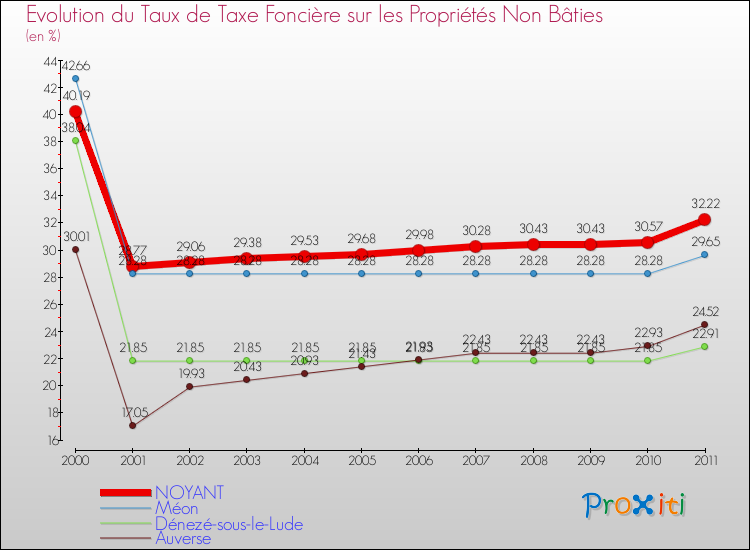 Evolution du taux de la taxe foncière sur les immeubles et terrains non batis pour NOYANT et les communes proches Comparaison des taux de la taxe foncière sur les immeubles et terrains non batis pour NOYANT et les communes voisines