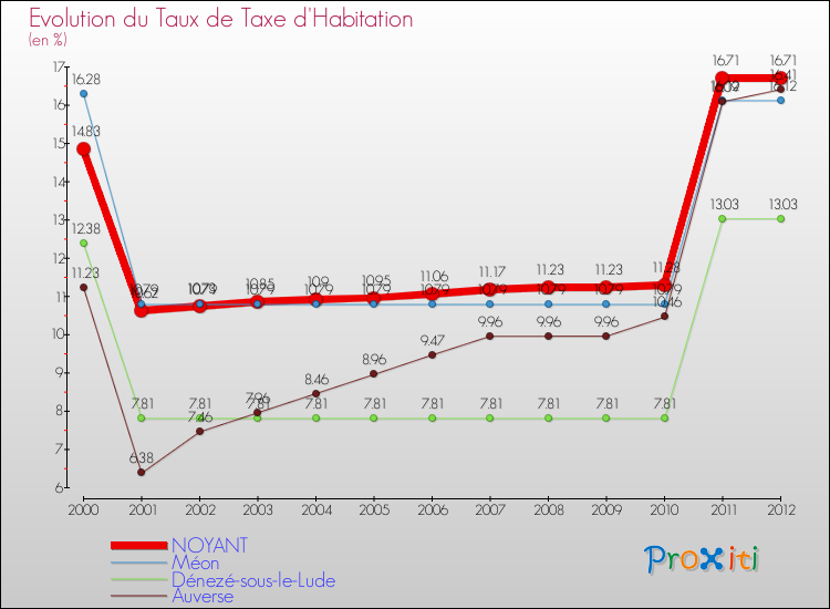 Evolution du taux de la taxe d'habitation pour NOYANT et les communes proches Comparaison des taux de la taxe d'habitation pour NOYANT et les communes voisines