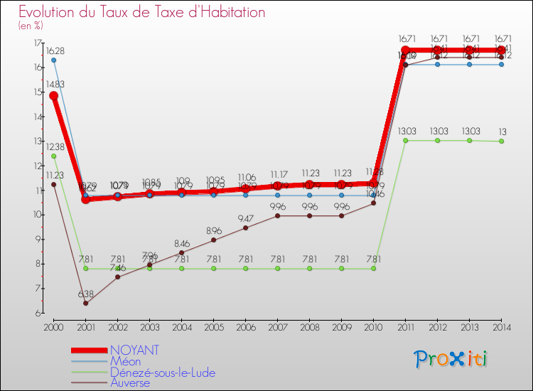 Evolution du taux de la taxe d'habitation pour NOYANT et les communes proches de 2000 à 2014 Comparaison des taux de la taxe d'habitation pour NOYANT et les communes voisines de 2000 à 2014