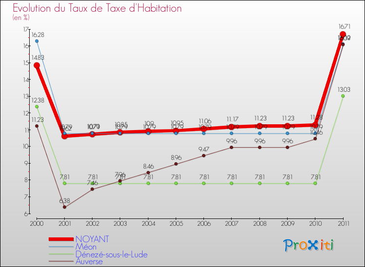 Evolution du taux de la taxe d'habitation pour NOYANT et les communes proches Comparaison des taux de la taxe d'habitation pour NOYANT et les communes voisines