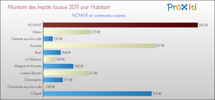 Montant des impôts locaux par Habitant pour NOYANT et les communes proches Comparaison des impôts locaux par habitant pour NOYANT et les communes voisines
