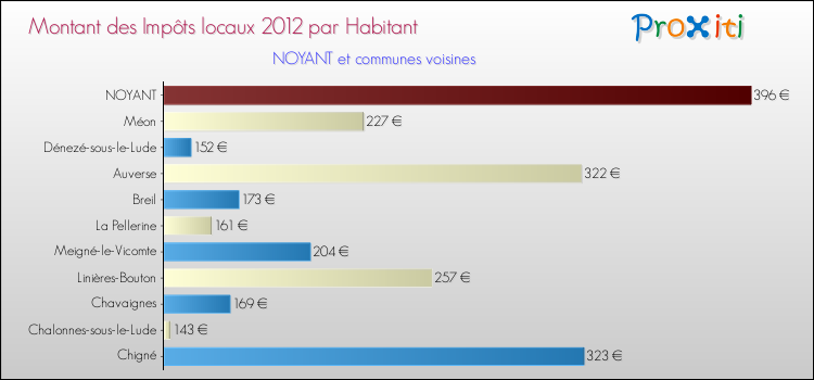 Montant des impôts locaux par Habitant pour NOYANT et les communes proches Comparaison des impôts locaux par habitant pour NOYANT et les communes voisines