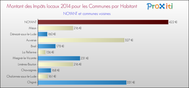 Montant des impôts locaux par Habitant pour NOYANT et les communes proches en 2014 Comparaison des impôts locaux par habitant pour NOYANT et les communes voisines en 2014