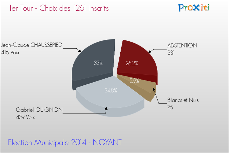 Résultats par rapport aux inscrits au 1er Tour des Elections Municipales 2014 de la commune de NOYANT Elections Municipales 2014 - Résultats par rapport aux inscrits au 1er Tour pour la commune de NOYANT