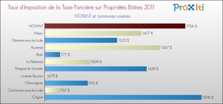Taux d'imposition de la taxe foncière sur le bati 2011 pour NOYANT et les communes proches Comparaison des taux d'imposition de la taxe foncière sur le bati 2011 pour NOYANT et les communes voisines