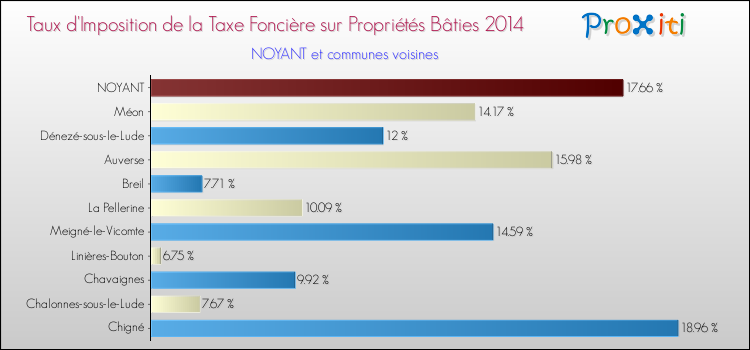 Taux d'imposition de la taxe foncière sur le bati 2014 pour NOYANT et les communes proches Comparaison des taux d'imposition de la taxe foncière sur le bati 2014 pour NOYANT et les communes voisines