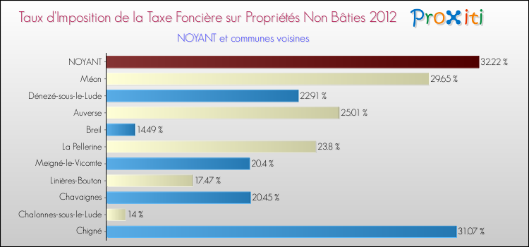 Taux d'imposition de la taxe foncière sur les immeubles et terrains non batis 2012 pour NOYANT et les communes proches Comparaison des taux d'imposition de la taxe foncière sur les immeubles et terrains non batis 2012 pour NOYANT et les communes voisines