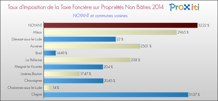 Taux d'imposition de la taxe foncière sur les immeubles et terrains non batis 2014 pour NOYANT et les communes proches Comparaison des taux d'imposition de la taxe foncière sur les immeubles et terrains non batis 2014 pour NOYANT et les communes voisines