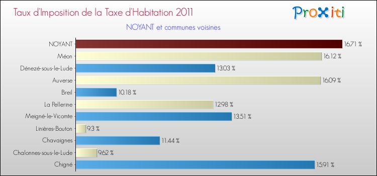 Taux d'imposition de la taxe d'habitation 2011 pour NOYANT et les communes proches Comparaison des taux d'imposition de la taxe d'habitation 2011 pour NOYANT et les communes voisines