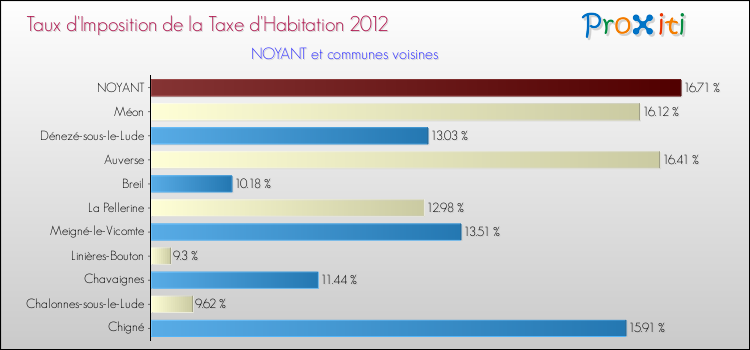 Taux d'imposition de la taxe d'habitation 2012 pour NOYANT et les communes proches Comparaison des taux d'imposition de la taxe d'habitation 2012 pour NOYANT et les communes voisines