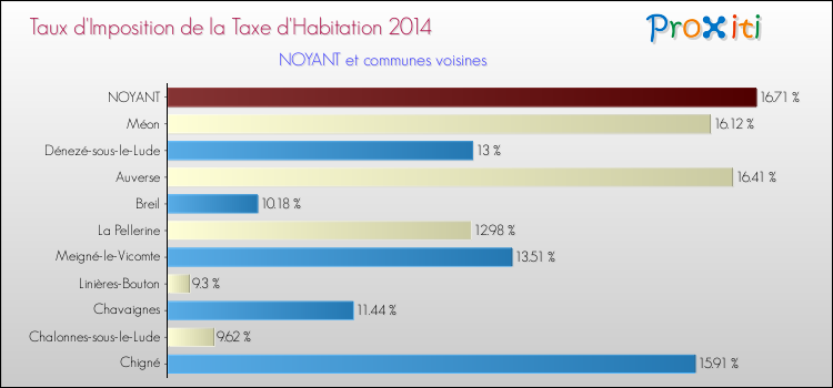 Taux d'imposition de la taxe d'habitation 2014 pour NOYANT et les communes proches Comparaison des taux d'imposition de la taxe d'habitation 2014 pour NOYANT et les communes voisines