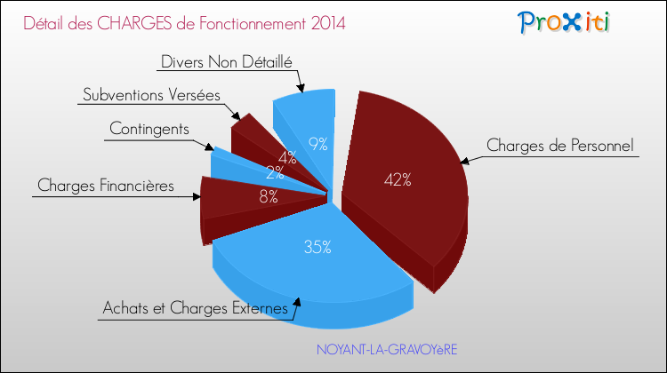 Décomposition des Charges de Fonctionnement 2014 de la commune de NOYANT-LA-GRAVOYèRE Charges de Fonctionnement 2014 pour la commune de NOYANT-LA-GRAVOYèRE