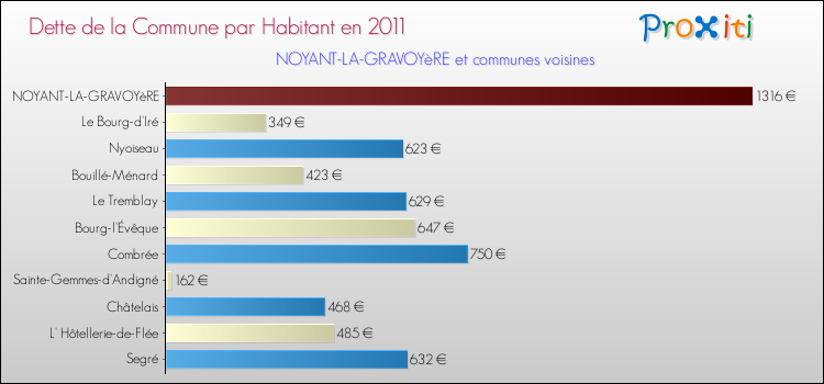 Dette par habitant de la commune en 2011 pour NOYANT-LA-GRAVOYèRE et les communes proches Comparaison de la dette par habitant de la commune en 2011 pour NOYANT-LA-GRAVOYèRE et les communes voisines