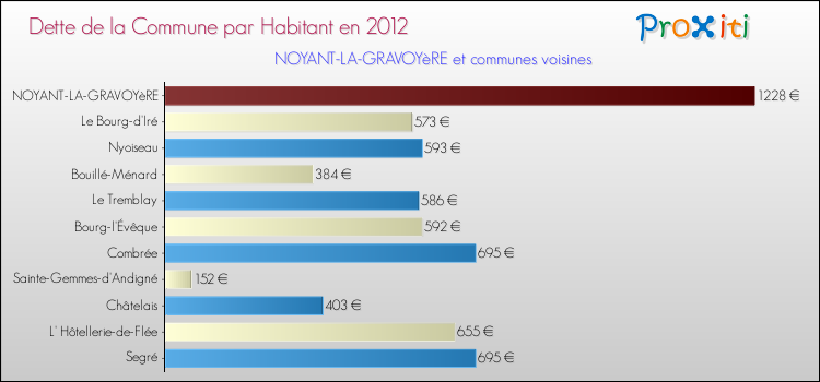 Dette par habitant de la commune en 2012 pour NOYANT-LA-GRAVOYèRE et les communes proches Comparaison de la dette par habitant de la commune en 2012 pour NOYANT-LA-GRAVOYèRE et les communes voisines