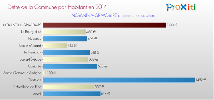 Dette par habitant de la commune en 2014 pour NOYANT-LA-GRAVOYèRE et les communes proches Comparaison de la dette par habitant de la commune en 2014 pour NOYANT-LA-GRAVOYèRE et les communes voisines
