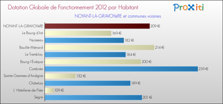 Montant des dotations globales de fonctionnement DGF par Habitant pour NOYANT-LA-GRAVOYèRE et les communes proches Comparaison des des dotations globales de fonctionnement DGF par habitant pour NOYANT-LA-GRAVOYèRE et les communes voisines