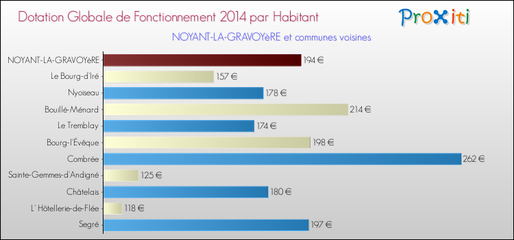 Montant des dotations globales de fonctionnement DGF par Habitant pour NOYANT-LA-GRAVOYèRE et les communes proches en 2014. Comparaison des des dotations globales de fonctionnement DGF par habitant pour NOYANT-LA-GRAVOYèRE et les communes voisines en 2014.