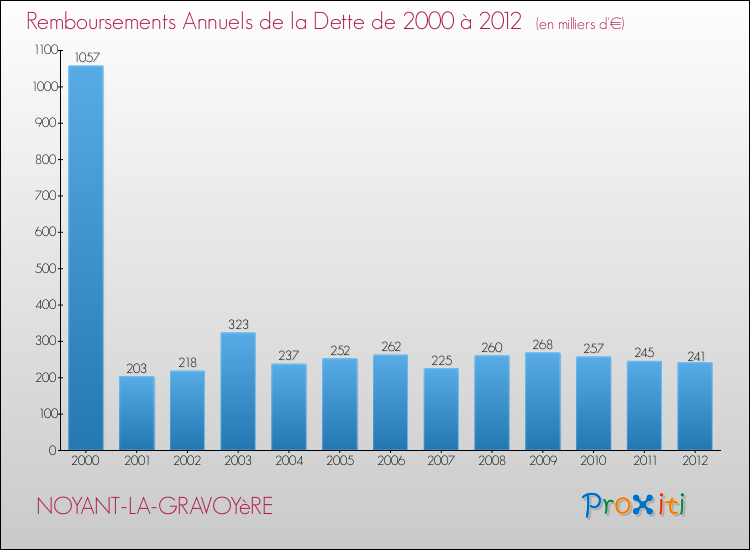 Evolution de l'annuité de la dette pour la commune de NOYANT-LA-GRAVOYèRE de 2000 à 2012 Annuités de la dette pour NOYANT-LA-GRAVOYèRE de 2000 à 2012