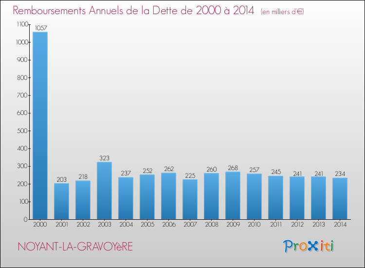 Evolution de l'annuité de la dette pour la commune de NOYANT-LA-GRAVOYèRE de 2000 à 2014 Annuités de la dette pour NOYANT-LA-GRAVOYèRE de 2000 à 2014