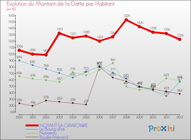 Evolution de la dette par habitant pour la commune de NOYANT-LA-GRAVOYèRE et les communes proches de 2000 à 2012 Comparaison de la dette par habitant pour NOYANT-LA-GRAVOYèRE et les communes voisines de 2000 à 2012