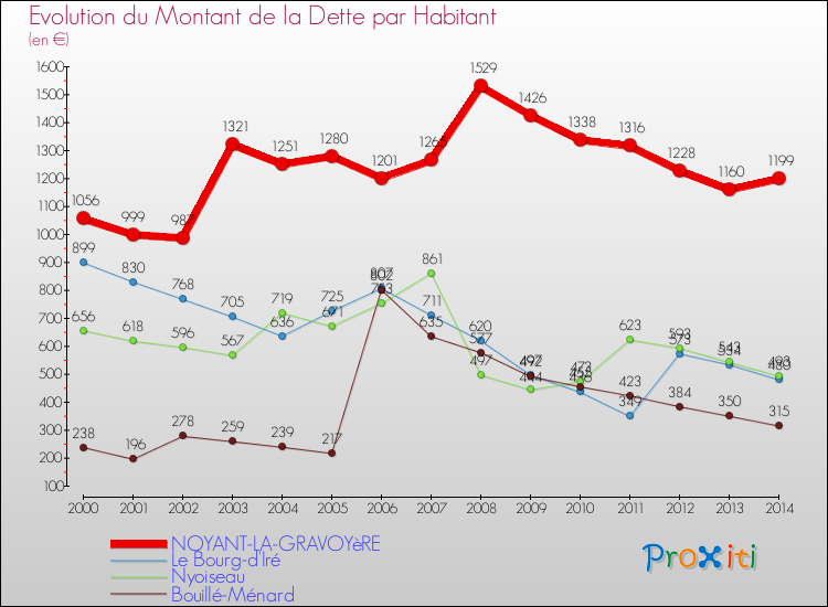 Evolution de la dette par habitant pour la commune de NOYANT-LA-GRAVOYèRE et les communes proches de 2000 à 2014 Comparaison de la dette par habitant pour NOYANT-LA-GRAVOYèRE et les communes voisines de 2000 à 2014