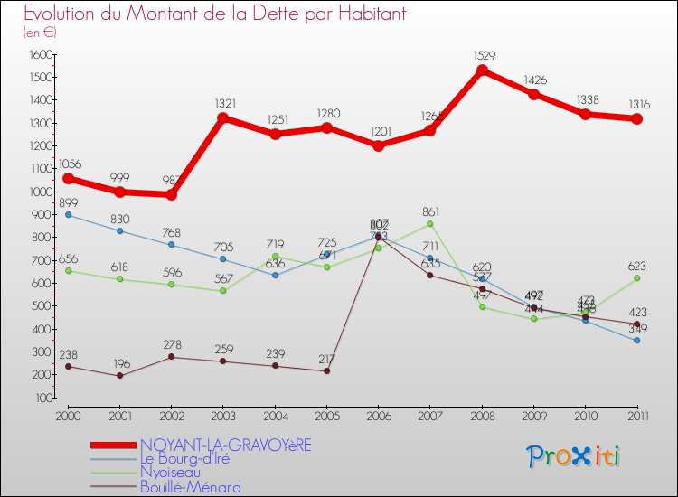 Evolution de la dette par habitant pour la commune de NOYANT-LA-GRAVOYèRE et les communes proches Comparaison de la dette par habitant pour NOYANT-LA-GRAVOYèRE et les communes voisines