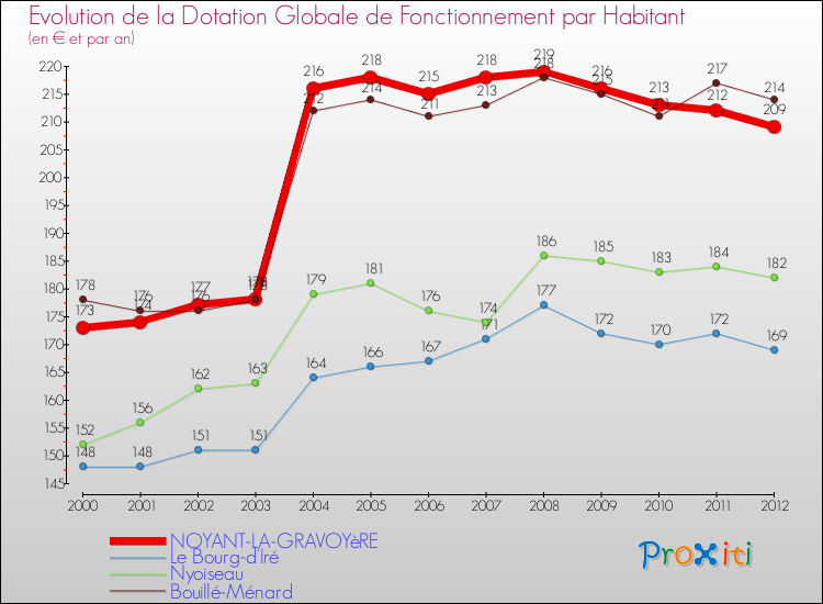 Evolution et montant de la dotation globale de fonctionnement par Habitant pour NOYANT-LA-GRAVOYèRE et les communes proches Comparaison des dotations globales de fonctionnement par habitant pour NOYANT-LA-GRAVOYèRE et les communes voisines