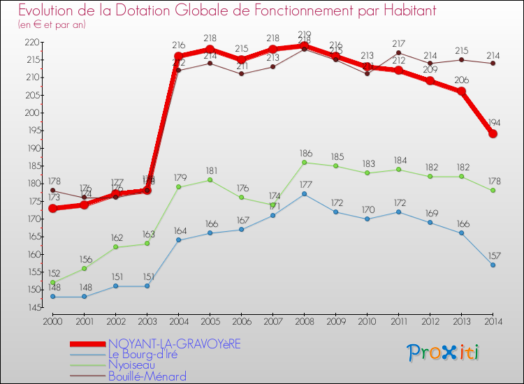 Evolution et montant de la dotation globale de fonctionnement par Habitant pour NOYANT-LA-GRAVOYèRE et les communes proches de 2000 à 2014. Comparaison des dotations globales de fonctionnement par habitant pour NOYANT-LA-GRAVOYèRE et les communes voisines de 2000 à 2014.