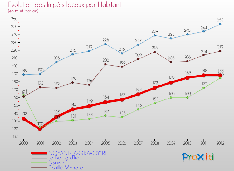 Evolution et montant des impôts locaux par Habitant pour NOYANT-LA-GRAVOYèRE et les communes proches Comparaison des impôts locaux par habitant pour NOYANT-LA-GRAVOYèRE et les communes voisines