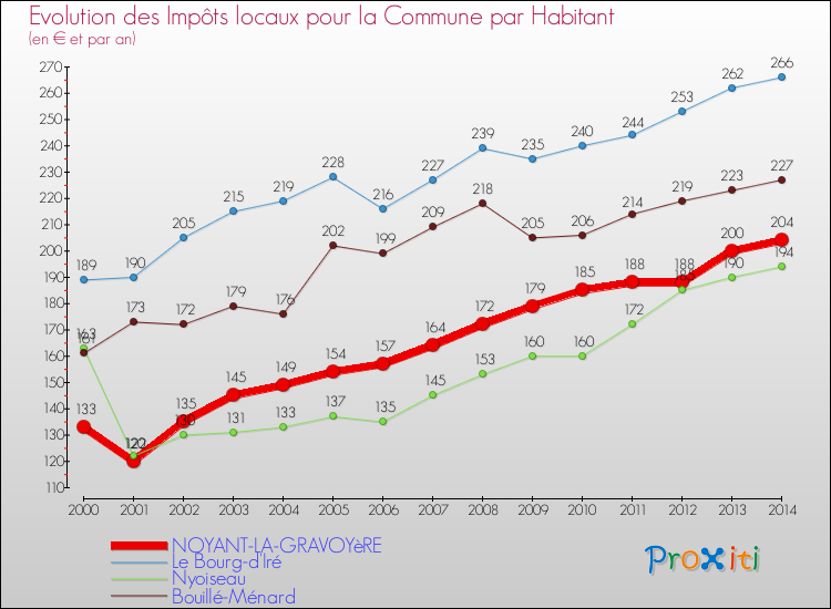 Evolution et montant des impôts locaux par Habitant pour NOYANT-LA-GRAVOYèRE et les communes proches de 2000 à 2014 Comparaison des impôts locaux par habitant pour NOYANT-LA-GRAVOYèRE et les communes voisines de 2000 à 2014