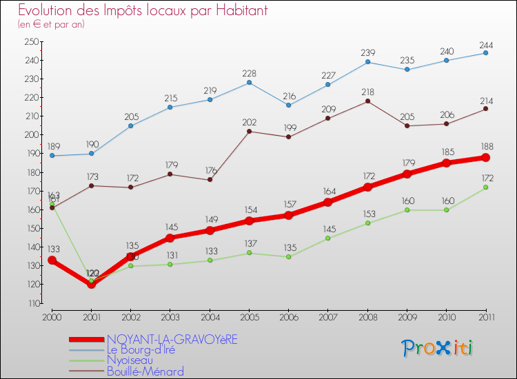 Evolution et montant des impôts locaux par Habitant pour NOYANT-LA-GRAVOYèRE et les communes proches Comparaison des impôts locaux par habitant pour NOYANT-LA-GRAVOYèRE et les communes voisines