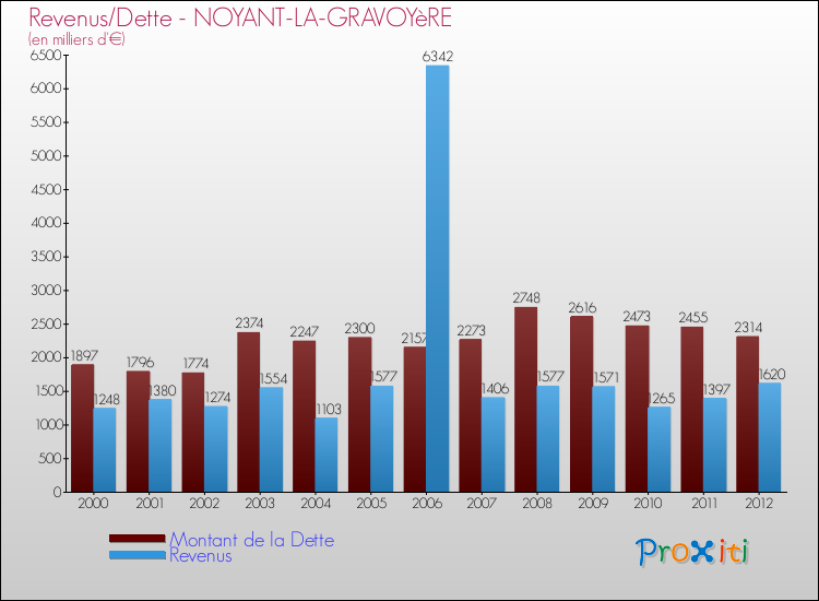 Evolution comparée de la dette et des revenus pour la commune de NOYANT-LA-GRAVOYèRE de 2000 à 2012 Comparaison de la dette et des revenus pour NOYANT-LA-GRAVOYèRE de 2000 à 2012