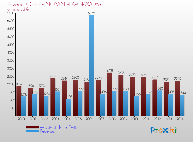 Evolution comparée de la dette et des revenus pour la commune de NOYANT-LA-GRAVOYèRE de 2000 à 2014 Comparaison de la dette et des revenus pour NOYANT-LA-GRAVOYèRE de 2000 à 2014