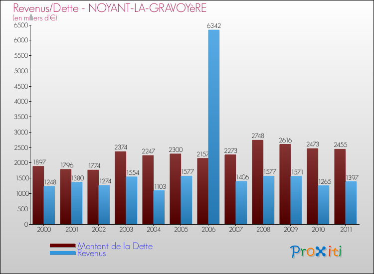 Evolution comparée de la dette et des revenus pour la commune de NOYANT-LA-GRAVOYèRE de 2000 à 2011 Comparaison de la dette et des revenus pour NOYANT-LA-GRAVOYèRE de 2000 à 2011