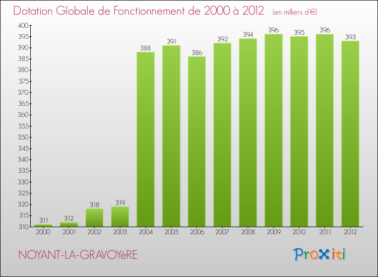 Evolution du montant de la Dotation Globale de Fonctionnement pour la commune de NOYANT-LA-GRAVOYèRE de 2000 à 2012 Evolution du montant de la Dotation Globale de Fonctionnement pour NOYANT-LA-GRAVOYèRE de 2000 à 2012