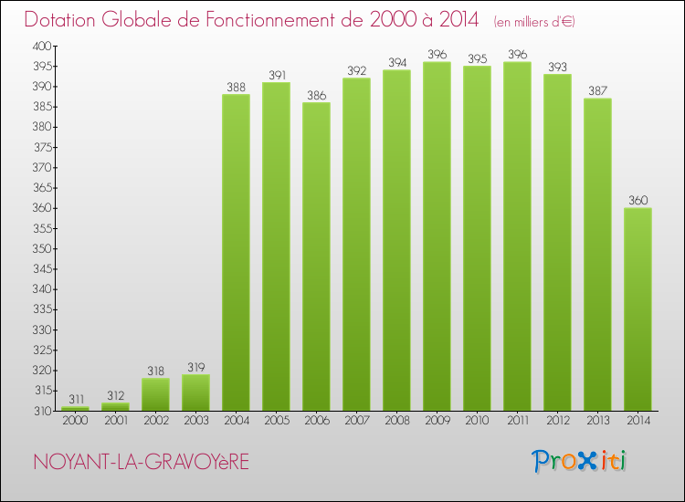Evolution du montant de la Dotation Globale de Fonctionnement pour la commune de NOYANT-LA-GRAVOYèRE de 2000 à 2014 Evolution du montant de la Dotation Globale de Fonctionnement pour NOYANT-LA-GRAVOYèRE de 2000 à 2014