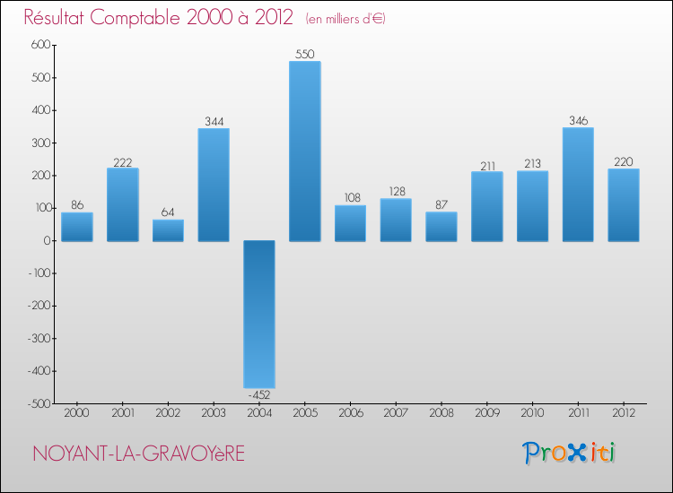 Evolution du résultat comptable pour la commune de NOYANT-LA-GRAVOYèRE de 2000 à 2012 Evolution du résultat comptable pour NOYANT-LA-GRAVOYèRE de 2000 à 2012