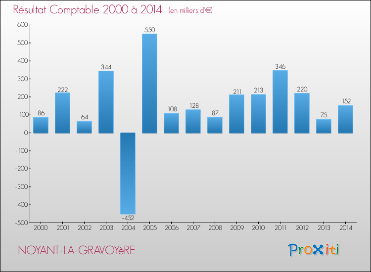 Evolution du résultat comptable pour la commune de NOYANT-LA-GRAVOYèRE de 2000 à 2014 Evolution du résultat comptable pour NOYANT-LA-GRAVOYèRE de 2000 à 2014